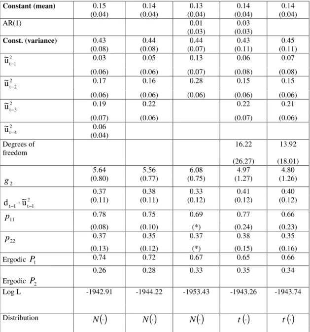 Table 7: Two-Regime SWARCH and SWARCHL Estimates for the Return on the CBOND Constant (mean) 0.15 0.14 0.13 0.14 0.14 (0.04) (0.04) (0.04) (0.04) (0.04) AR(1) 0.01 0.03 (0.03) (0.03) Const