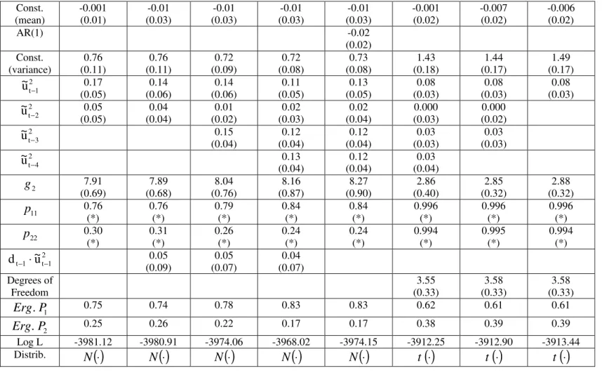 Table 8: Two-Regime SWARCH and SWARCHL Estimates for the Return on COCOA Const. (mean) -0.001(0.01) -0.01 (0.03) -0.01 (0.03) -0.01 (0.03) -0.01 (0.03) -0.001(0.02) -0.007(0.02) -0.006(0.02) AR(1) -0.02 (0.02) Const