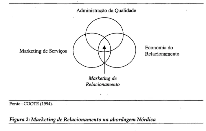 Figura 2: Marketing de Relacionamento na abordagem Nórdica 
