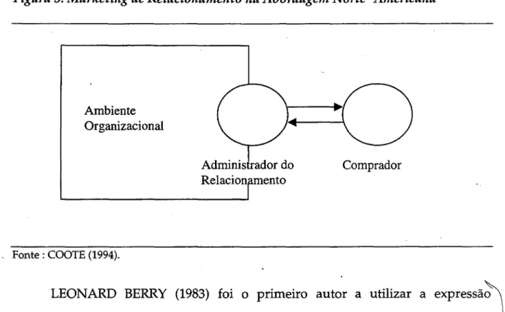 Figura 3: Marketing de Relacionamento na Abordagem Norte- Americana  Ambiente  Organizacional  Fonte: COOTE (1994)