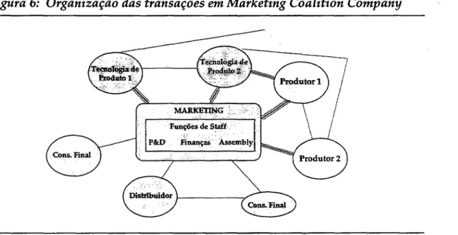 Figura 6:  Organização das transações em Marketing Coalition Company 