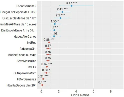 Figura 5.10: Odds Ratio e intervalo de confiança do modelo para a criança dormir pelo menos 10 horas por dia