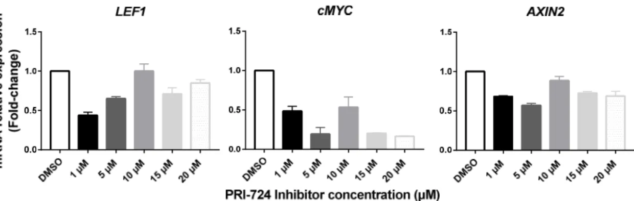 Figure  4.1.  Relative  expression  of  Wnt  signaling  transcriptional  targets  upon  treatment  with  different  concentrations  of  PRI-724.The  housekeeping  gene  used  was  the  18S  ribosomal  RNA  gene  and  expression  quantification was performe