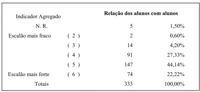 Tabela 8 – Relação dos alunos com alunos 