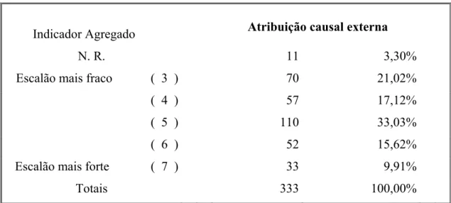 Tabela 18 – Atribuição causal externa 