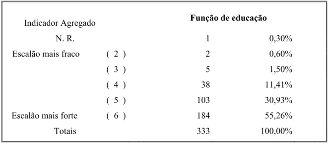 Tabela 21 – Função de educação 