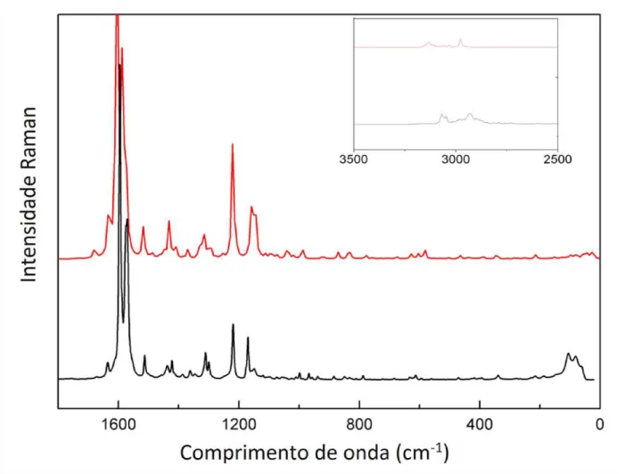 Figura 5 - Espectros Raman da base de Schiff C 20 H 21 N 3 O 2  à temperatura ambiente no intervalo entre  30 e 3500 cm -1 