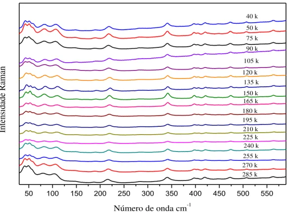 Figura 9 - Espectros Raman da base de Schiff C 20 H 21 N 3 O 2  para diversas temperaturas na região espec- espec-tral de 40 - 600 cm -1 50 100 150 200 250 300 350 400 450 500 550Intensidade Raman Número de onda cm -1 285 k270 k 255 k 240 k225 k210 k195 k1