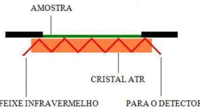 Figura 8: Desenho esquemático do funcionamento da célula ATR. 