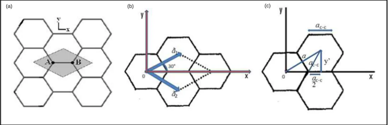 Figura 5: Rede hexagonal do grafeno: (a) c´elula unit´aria (regi˜ao hachurada); (b) vetores de base no espa¸co real; (c) rela¸c˜ao da menor distˆancia entre dois ´atomos de carbono com parˆametro de rede a.