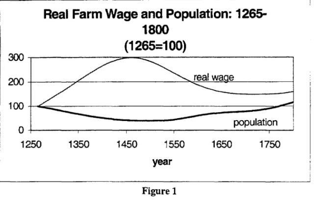Figure 1.  The nominal land rent series is from  Clark (1998a).  As  in Figure  I, the data has been normalized to  be 