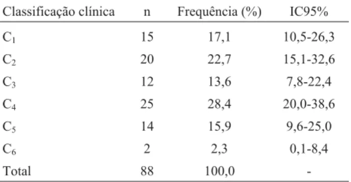 Tabela 2 - Frequência da classificação clinica do CEAP Classificação clínica n Frequência (%) IC95%