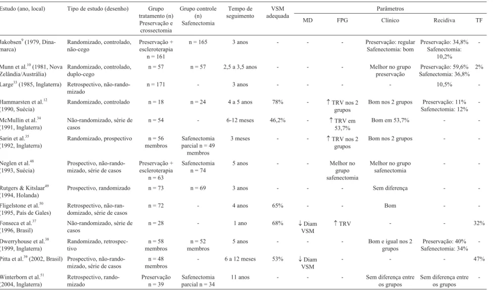 Tabela 2 - Resultados obtidos em estudos que utilizaram a técnica da ligadura da JSF + crossectomia + ligadura das tributárias da crossa para preservação da VSM na cirurgia de varizes