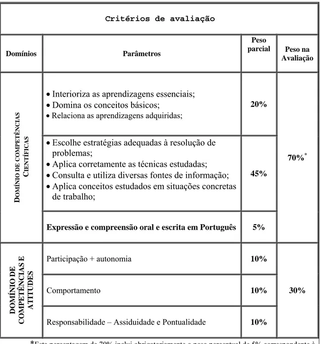 Tabela 3 – Critérios de Avaliação de escala da PES 