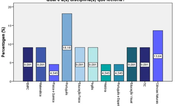 Gráfico 3 – Disciplina lecionada pelos professores inquiridos  (N = 22) 