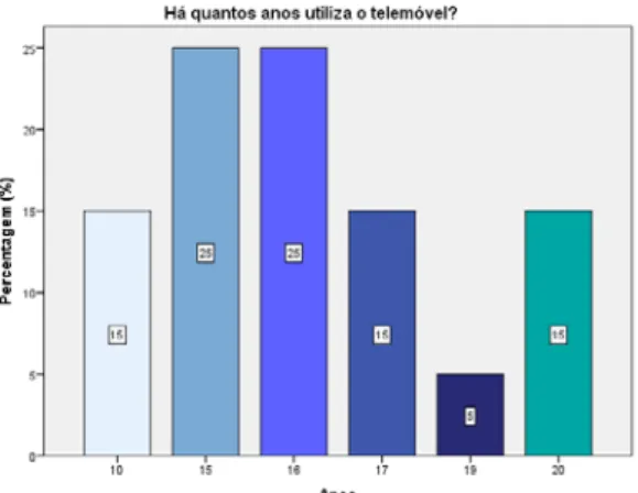 Gráfico 5 – Anos que os professores inquiridos possuem o telemóvel  (N = 22) 