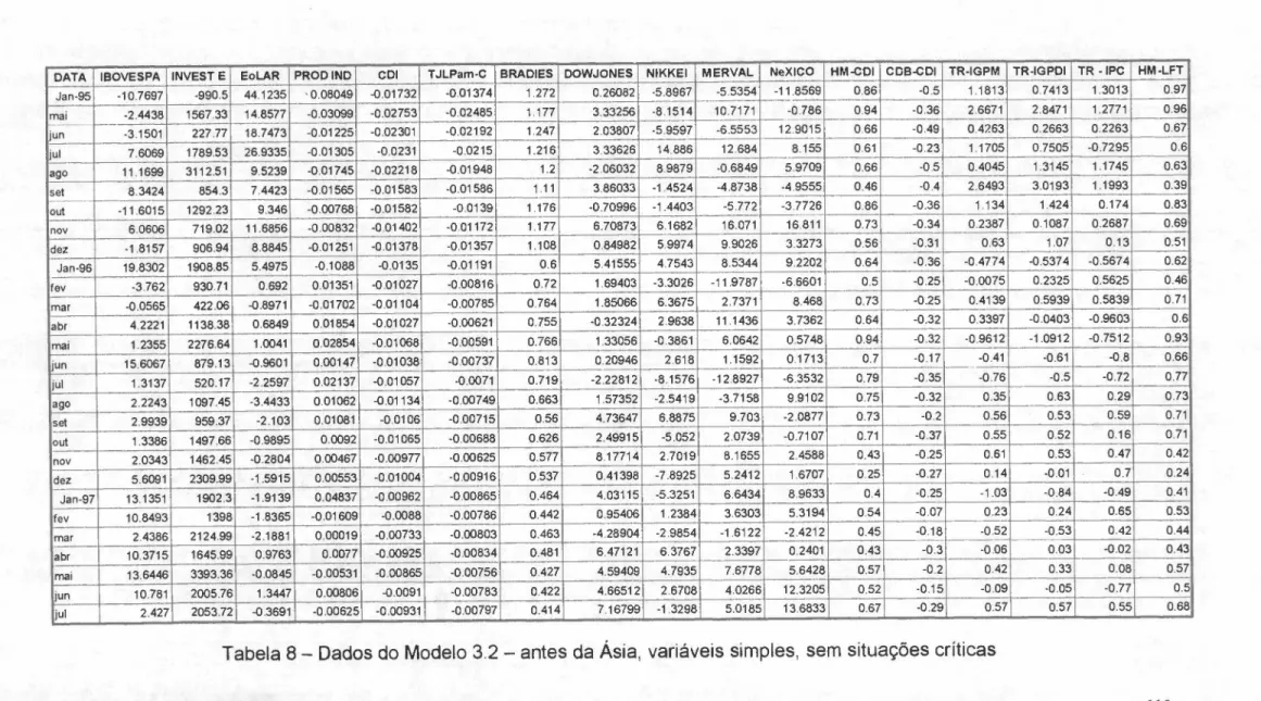 Tabela 8 - Dados do Modelo 3.2 - antes da Ásia, variáveis simples, sem situações críticas