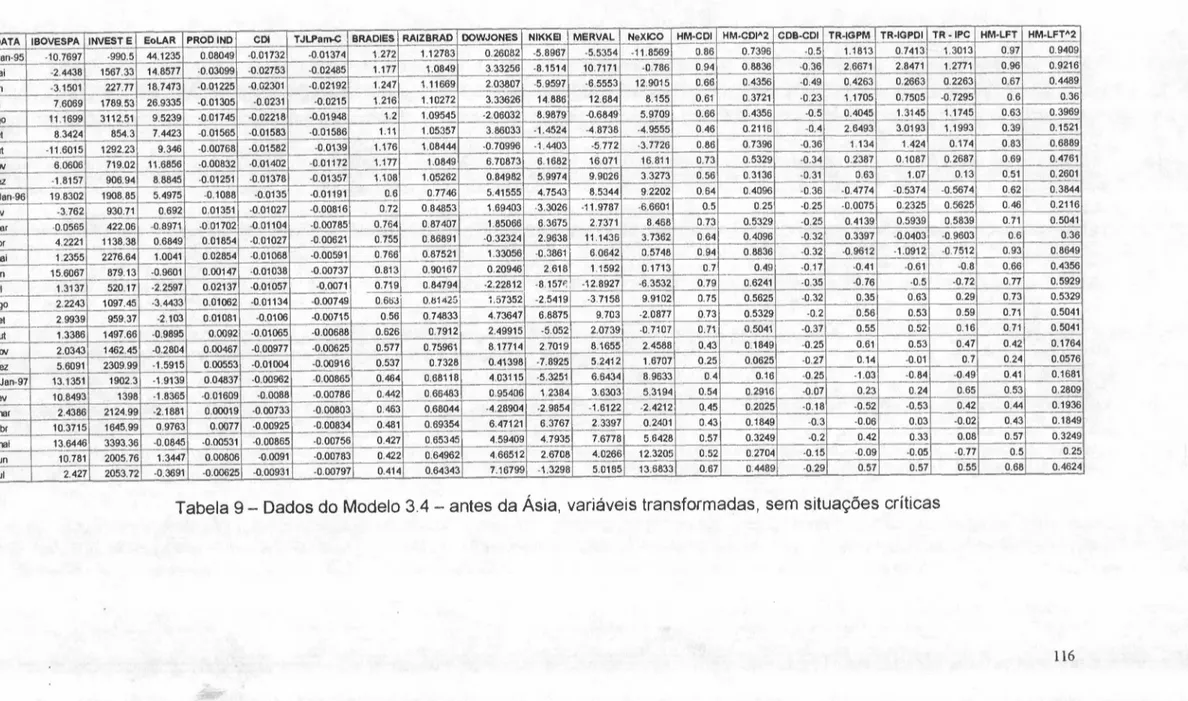 Tabela 9 - Dados do Modelo 3.4 - antes da Ásia, variáveis transformadas, sem situações críticas