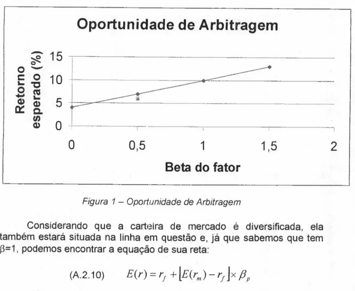 Figura 1- Oportunidade de Arbitragem