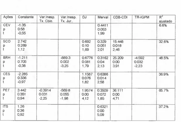 Tabela 5 - Terceira Regressão: Os Retornos das Empresas pelas Variáveis Significantes