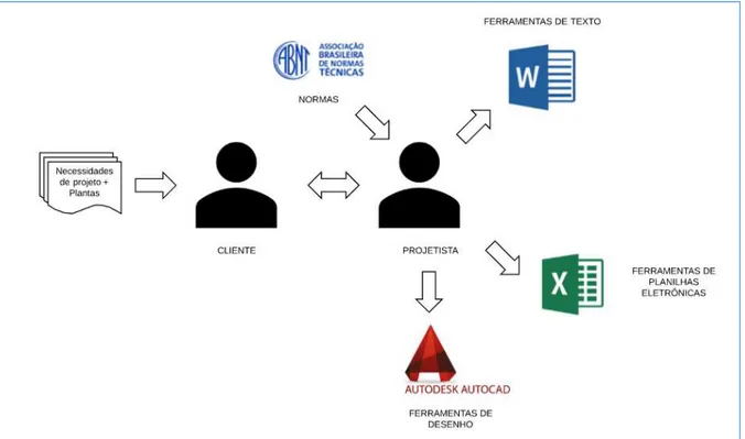 Figura 3 - Visão geral do processo de consolidação do projeto 