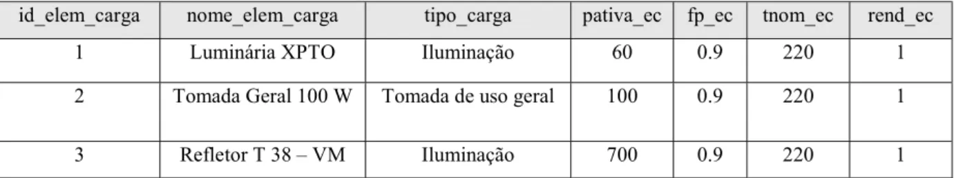 Tabela 7 - Tabela de registros da entidade ELEMENTO DE CARGA 