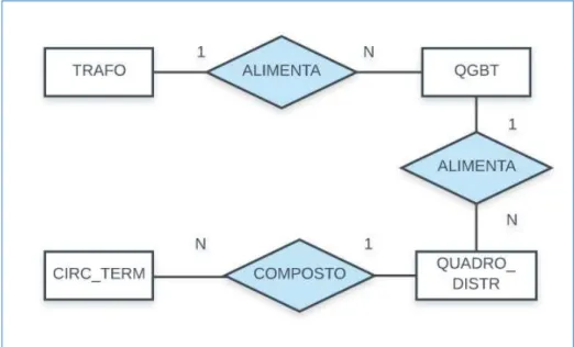 Figura 10 - Representação em Diagrama E-R das entidades TRAFO, QGBT, QUADRO_DISTR e CIRC_TERM e seus  respectivos relacionamentos 
