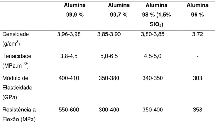 Tabela 2 - Propriedades da alumina para vários valores de densidade relativa (ACCHAR,  2000; LEE e RAINFORD, 1994)