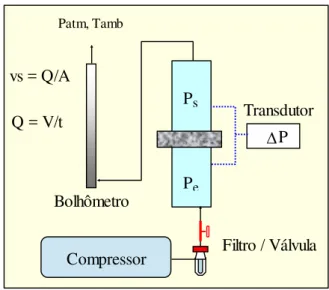 Figura 28 - Esquema de um sistema experimental para avaliação da permeabilidade em  filtros cerâmicos