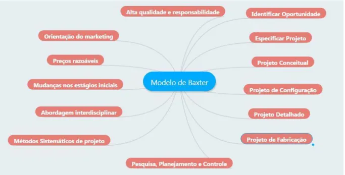 Figura 1: Mapa Mental de Baxter 
