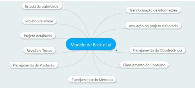 Figura 2: Mapa Mental de Back et al 