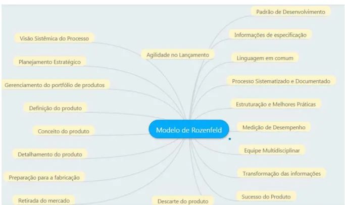 Figura 3: Mapa Mental de Rozenfeld 