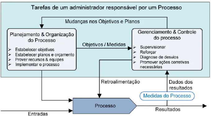 Figura 5: Um modelo básico de Gestão de Processos 