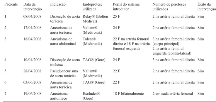 Tabela 1 - Casos de implante de endoprótese aórtica através de acesso totalmente percutâneo