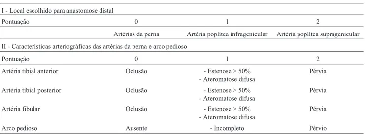 Tabela 1 - Classificação arteriográfica pré-operatória proposta do leito receptor do enxerto