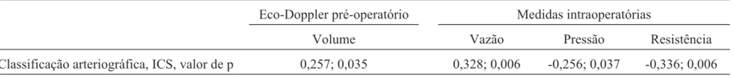 Tabela 2 - Índice de correlação de Spearman entre a classificação arteriográfica (IDPC) proposta e medidas de volume de fluxo