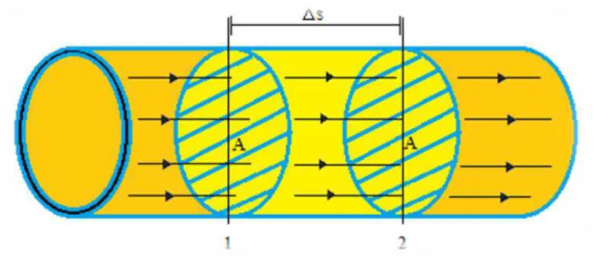 Figura 2. Tubo de secção reta percorrido por um fluido. Fonte: o autor. 