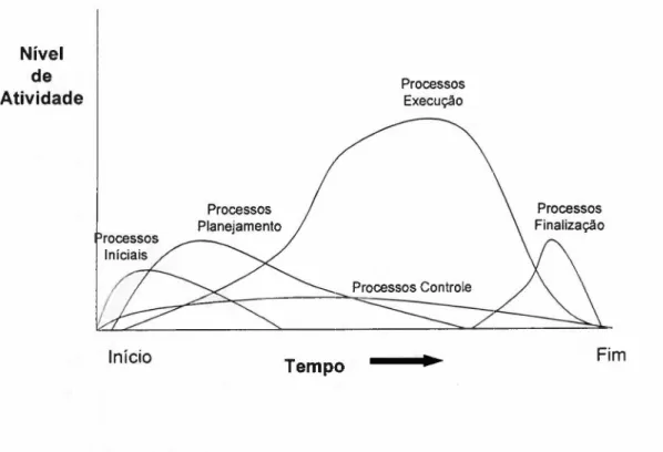 Figura 5: Curva do nível de atividade durante o projetolkjihgfedcbaZYXWVUTSRQPONMLKJIHGFEDCBA Nível de Atividade ProcessosExecução Processos Planejamento Início Tempo Fim