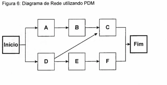 Figura 6: Diagrama de Rede utilizando PDM