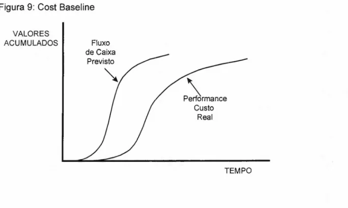 Figura 9: Cost Baseline VALORES ACUMULADOS Fluxo de Caixa Previsto \ Performance Custo Real TEMPO