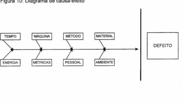 Figura 10: Diagrama de causa-efeito