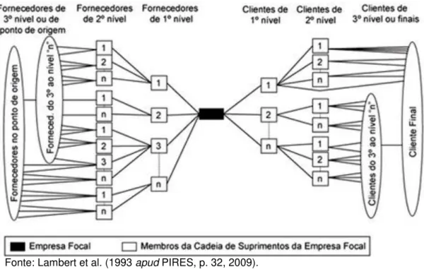 Figura 2 – Estrutura da Cadeia de Suprimentos 