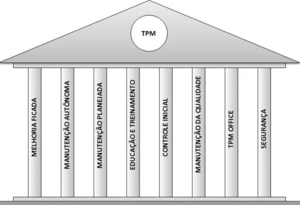 Figura 1: Os 8 Pilares do TPM. 