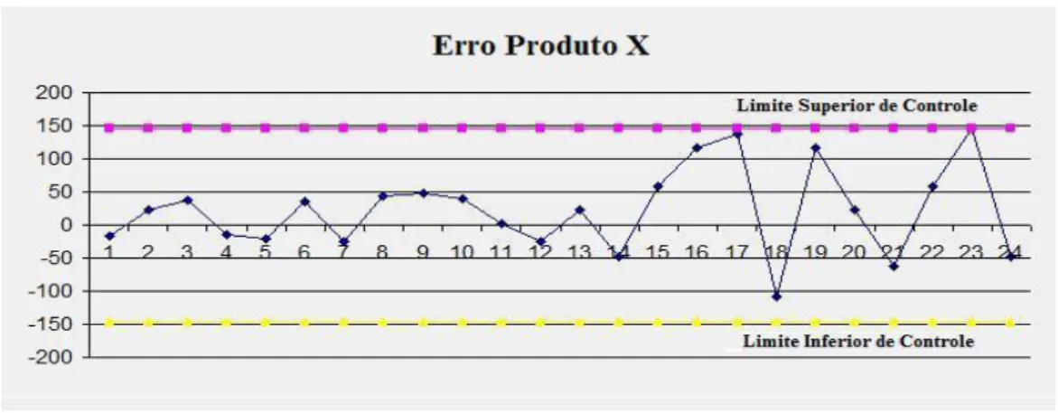 Figura 2.1 : Modelo de gráfico de controle. 