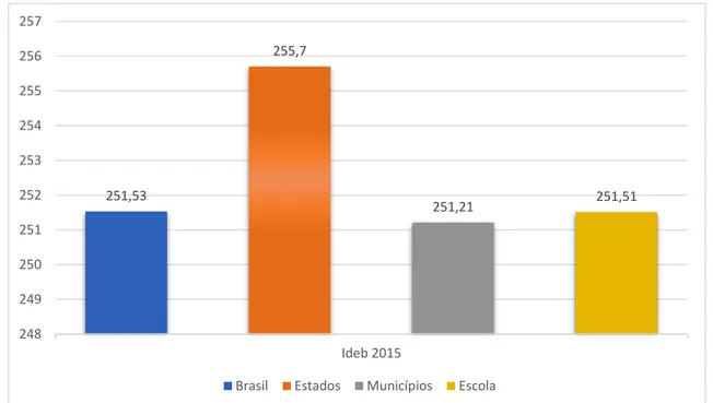 Gráfico 1 – Indicadores do Ideb de 2011 a 2015 referente à Língua Portuguesa (séries finais do Ensino  Fundamental) 