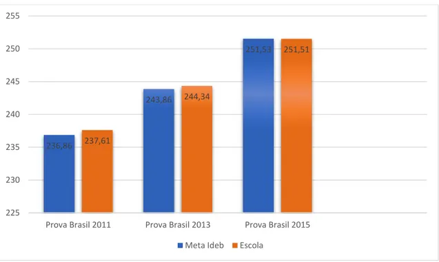 Gráfico 2 – Indicadores do Ideb de 2011 a 2015 em relação às habilidades de Língua Portuguesa (anos  finais do Ensino Fundamental)