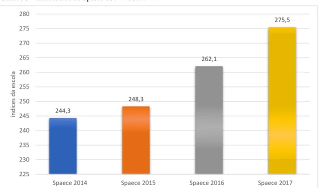 Gráfico 3 – Indicadores do Spaece 2014 – 2017. 