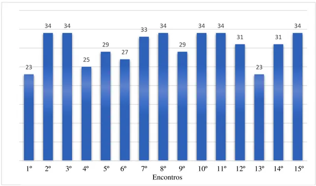 Gráfico 6 – Frequência dos educandos durante 15 encontros.  