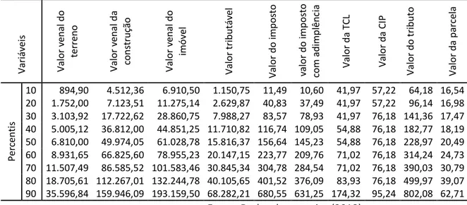 Tabela 3 - Valor venal do terreno, valor venal da construção, valor venal do  imóvel, valor tributável, valor do imposto, valor do imposto com desconto de  adimplência, valor da TCL, valor da CIP, valor do tributo e valor da parcela - em 