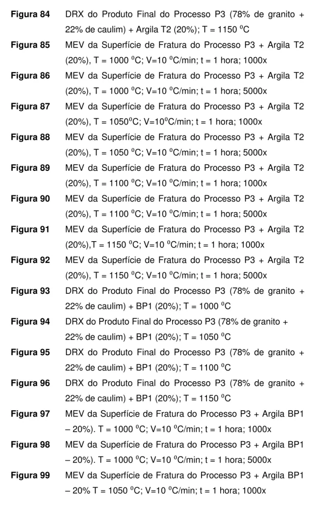 Figura 84  DRX  do  Produto  Final  do  Processo  P3  (78%  de  granito  + 